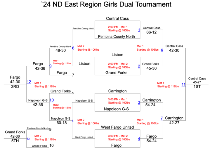 ND East Region Girls Dual Tournament Results